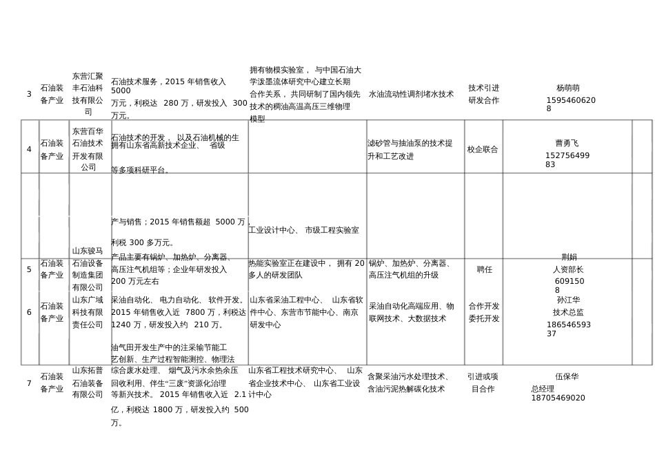 东营产业集群人才项目对接会需求统计表项目需求中国博士后_第2页