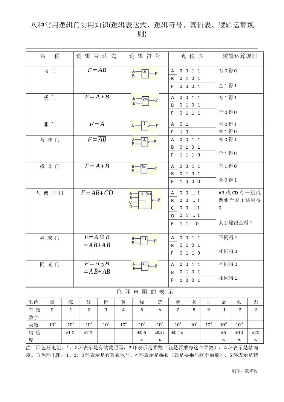 八种常用逻辑门的实用知识逻辑表达式、逻辑符号、真值表、逻辑运算规则[共2页]_第1页