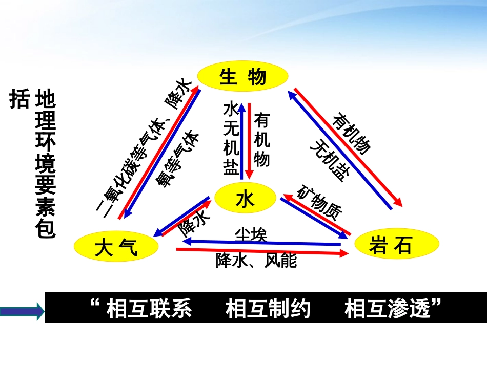 《自然地理环境的整体性》课件[共28页]_第2页