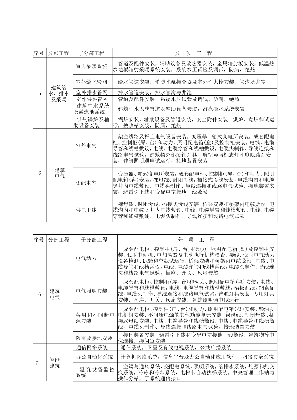 ·建筑工程分部分项工程的划分[共4页]_第2页