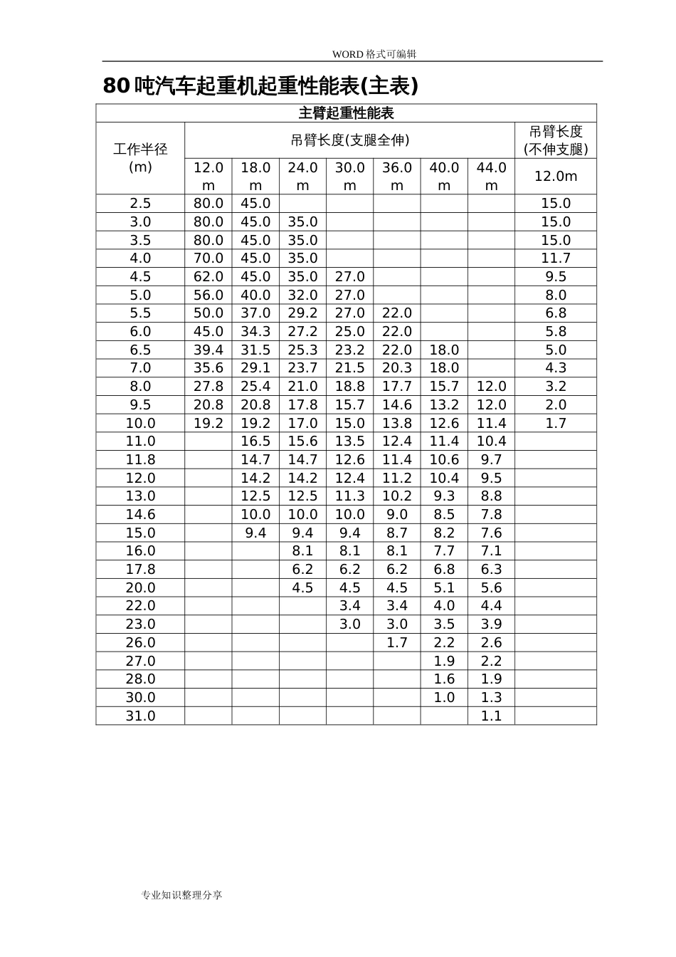 120吨80吨50吨汽车起重机起重性能表[共6页]_第3页