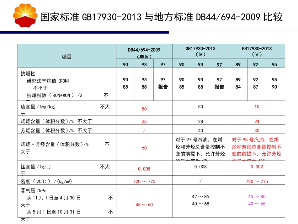 国Ⅴ汽柴油标准_第1页