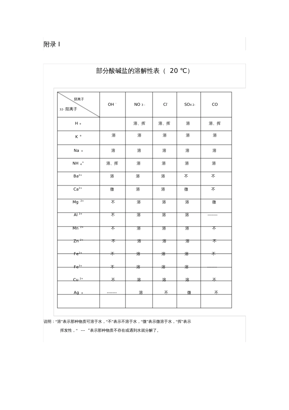 初中化学假期辅导材料溶解性表_第1页