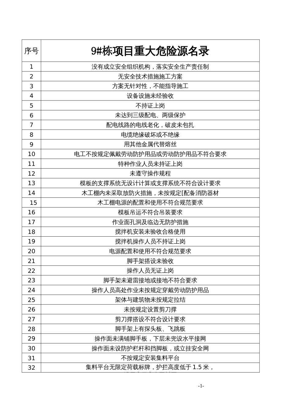 藏珑危险源名录_第1页