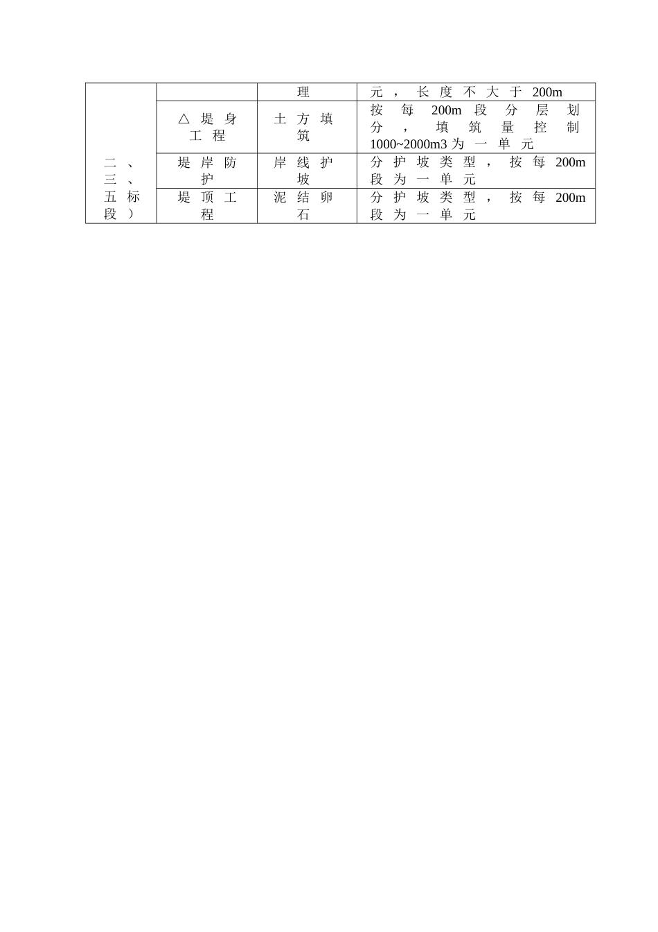 关于项目划分的监理报告_第2页