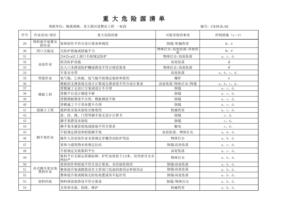 重大危险因素清单（公司级）_第2页