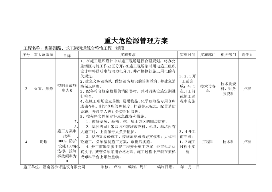 重大危险源管理方案_第2页