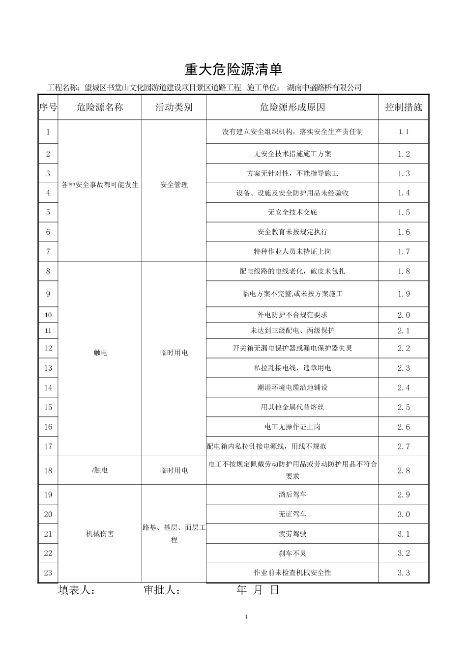 重大危险源清单_第1页