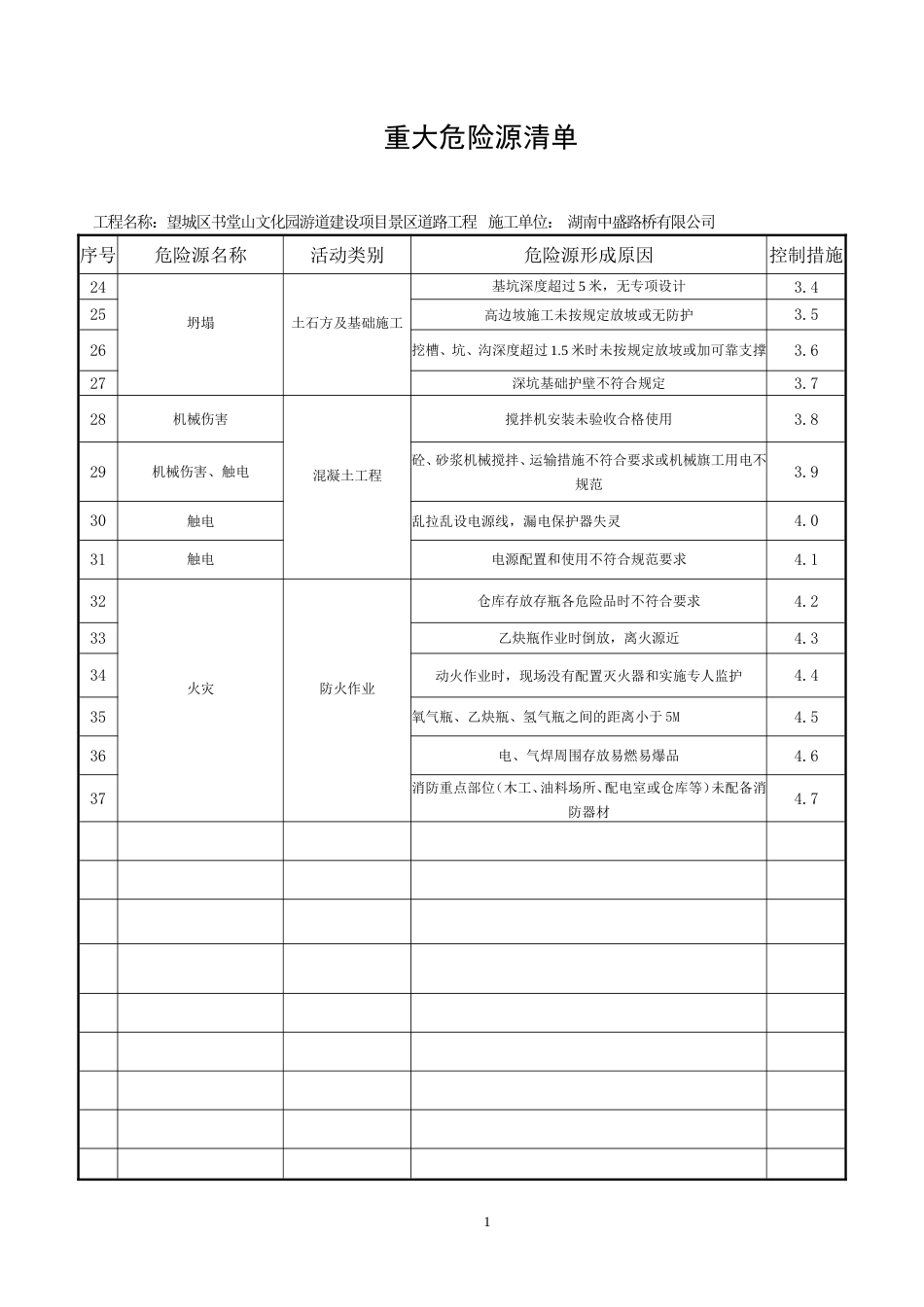 重大危险源清单_第2页