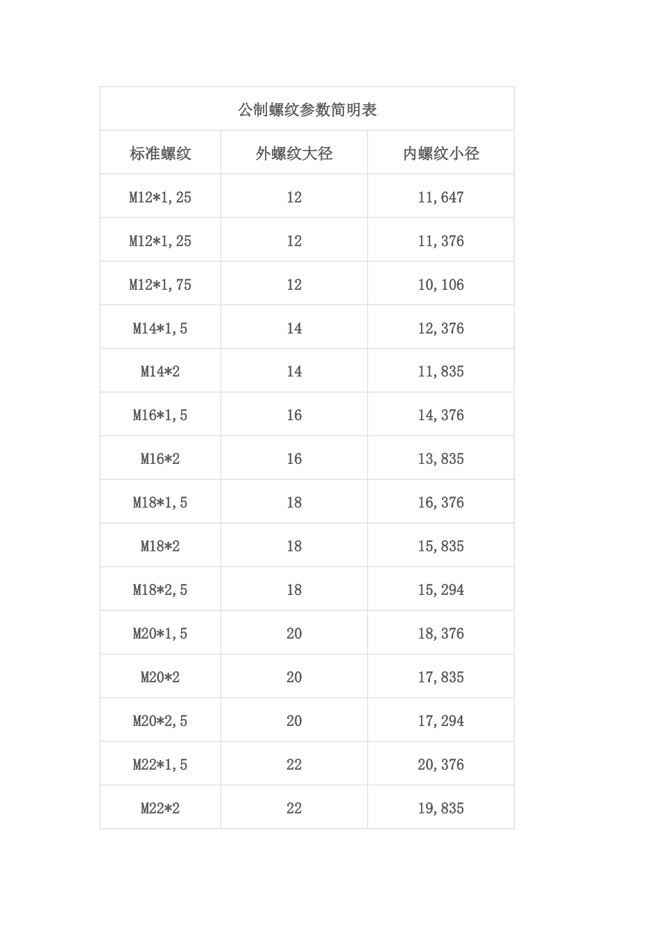 常用螺纹尺寸参数简明速查表_第1页