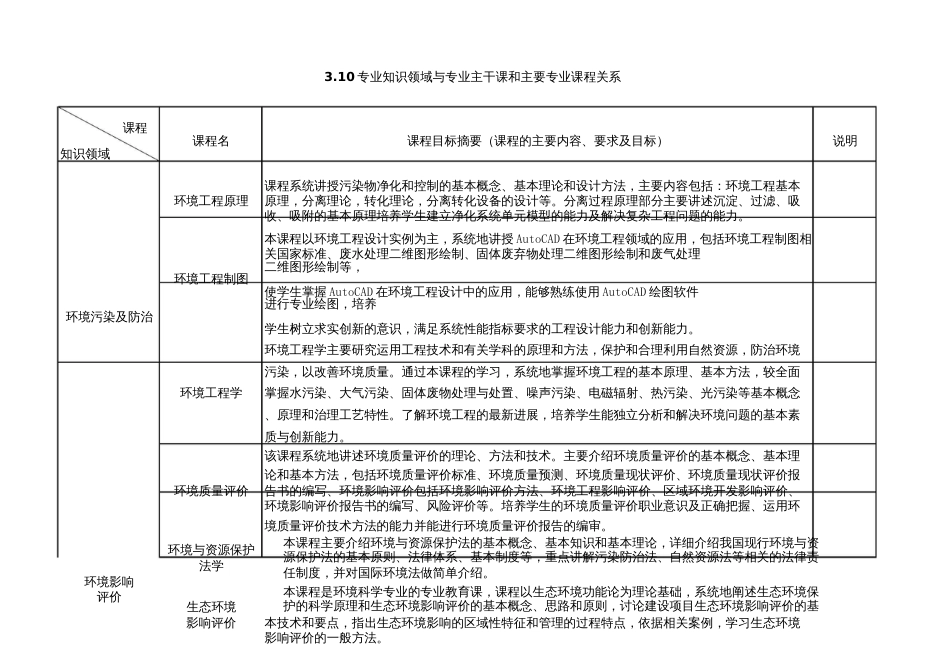 3.10专业知识领域与专业主干课和主要专业课程关系课程_第1页