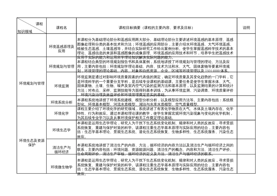 3.10专业知识领域与专业主干课和主要专业课程关系课程_第2页