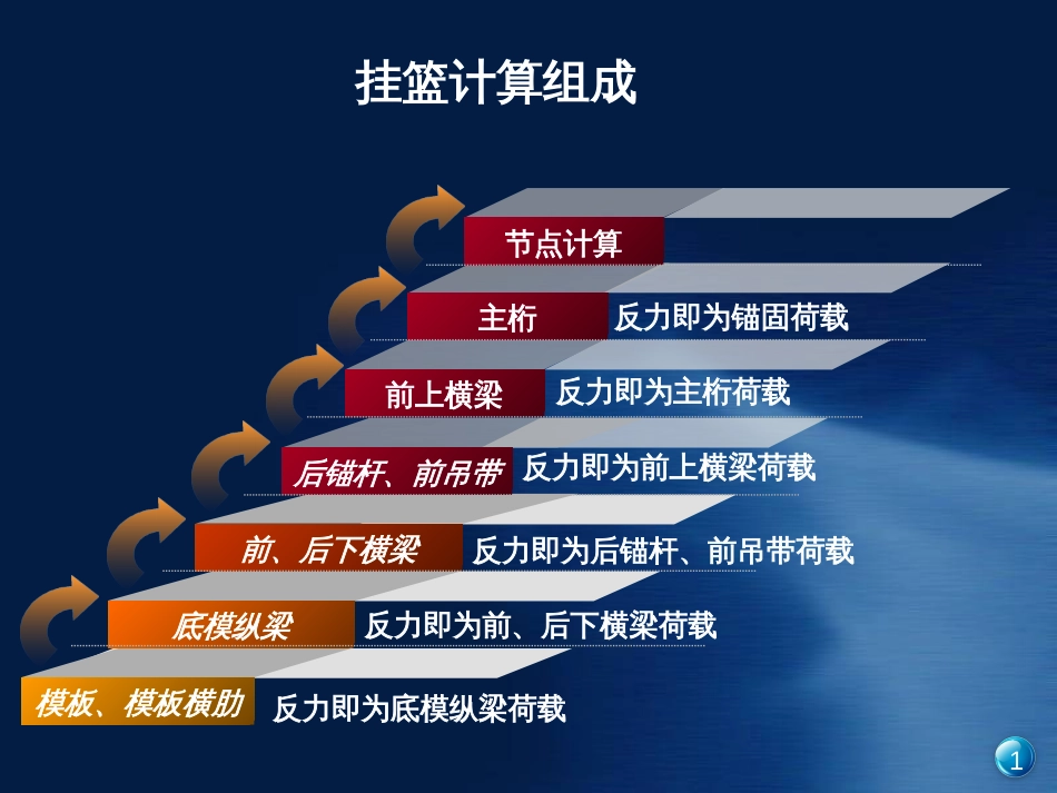 MidasCivil软件应用——挂篮建模_第2页