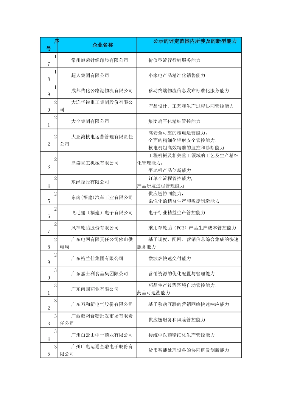 全国首批200家通过两化融合管理体系评定的企业进入公示阶段[共11页]_第2页