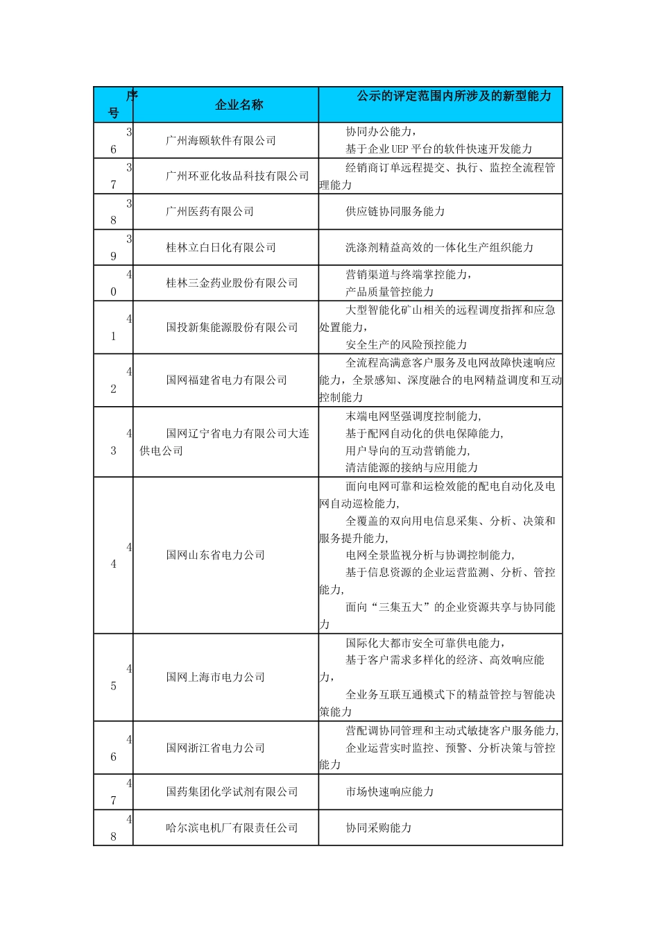 全国首批200家通过两化融合管理体系评定的企业进入公示阶段[共11页]_第3页