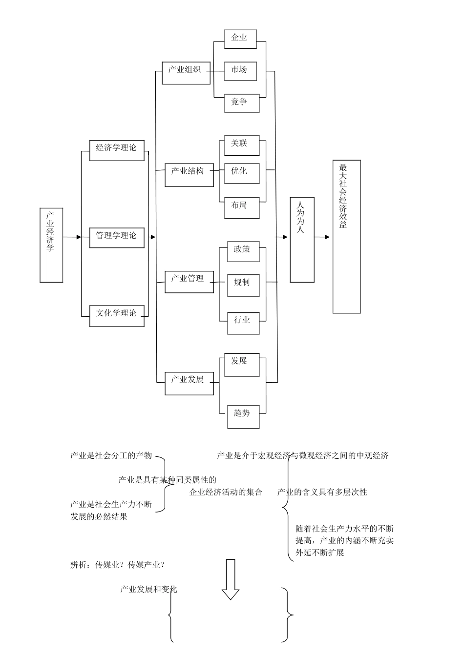 产业经济学——苏东水：框架整理[共3页]_第1页