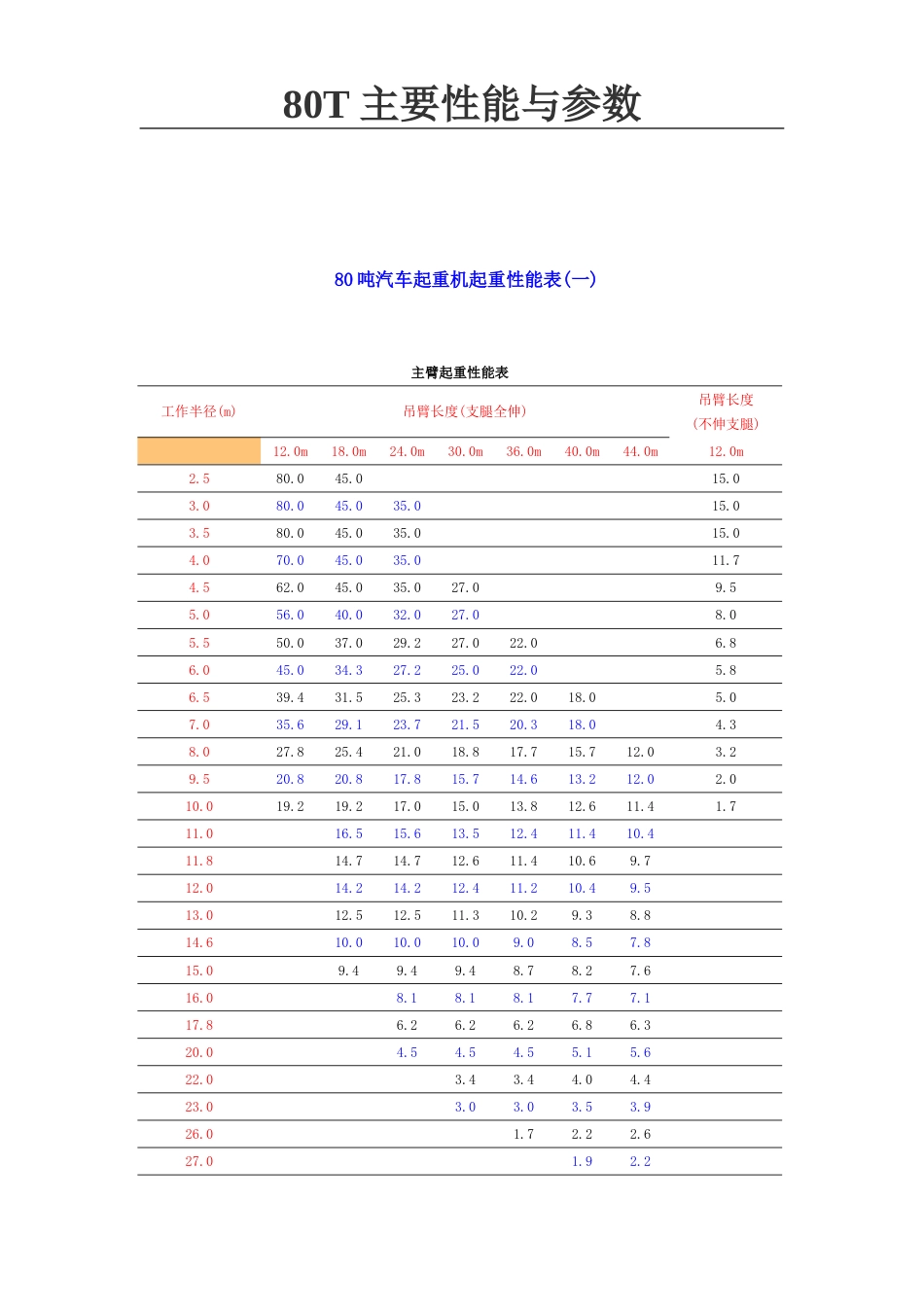 80T汽车吊性能表[共3页]_第2页