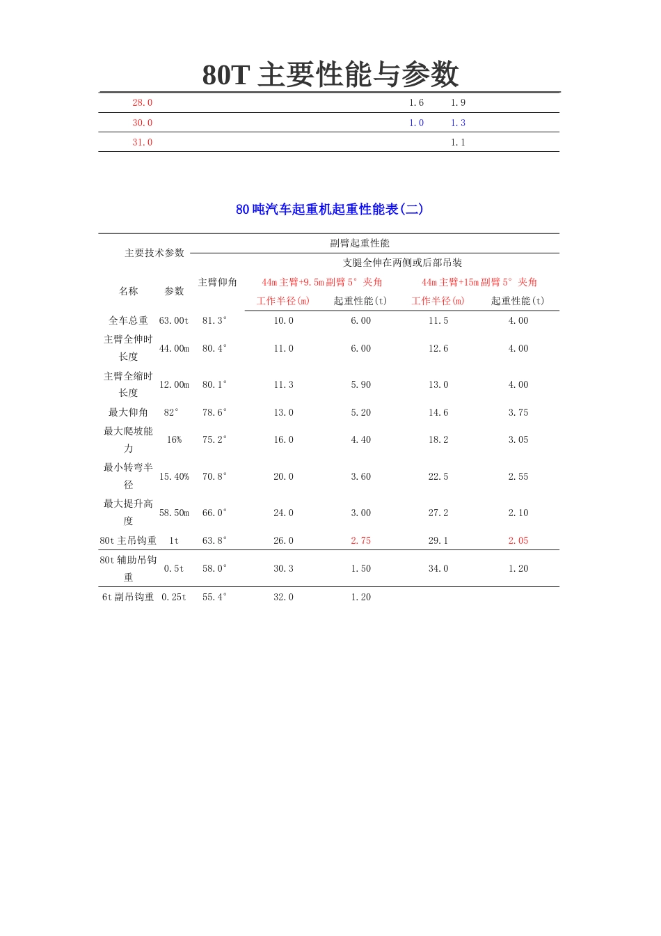 80T汽车吊性能表[共3页]_第3页