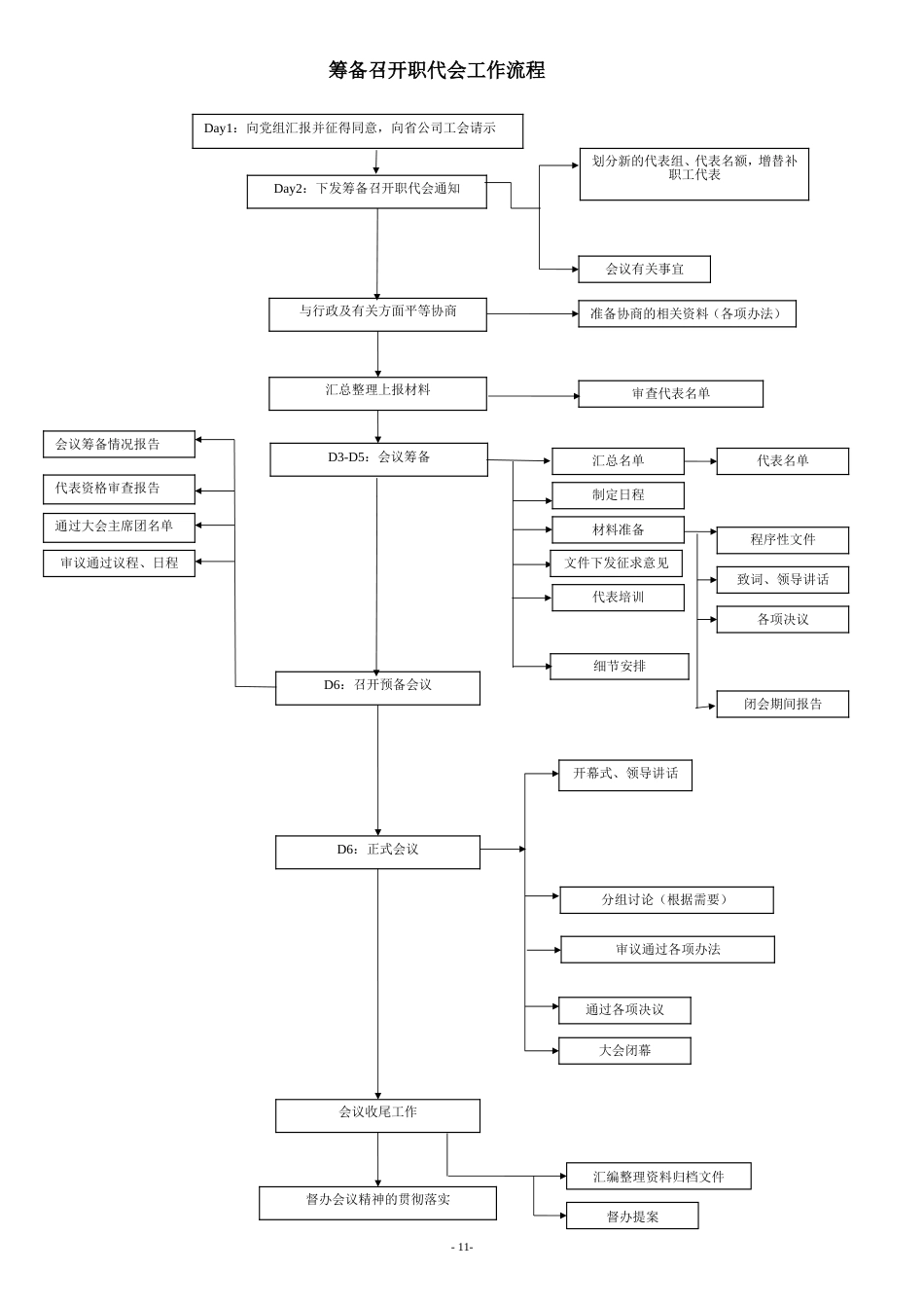 筹备职工代表大会工作流程梳理流程图6.5_第1页