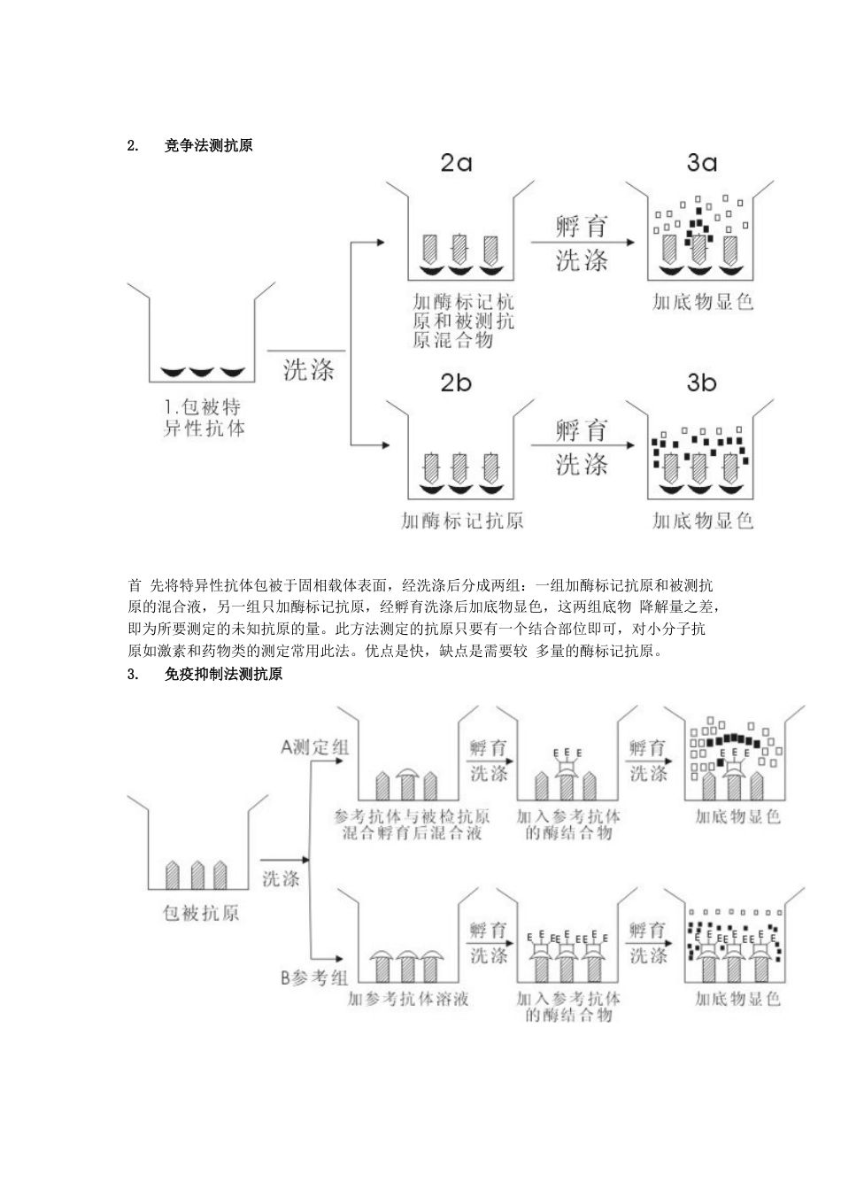 ELISA试验方法的基本原理_第2页