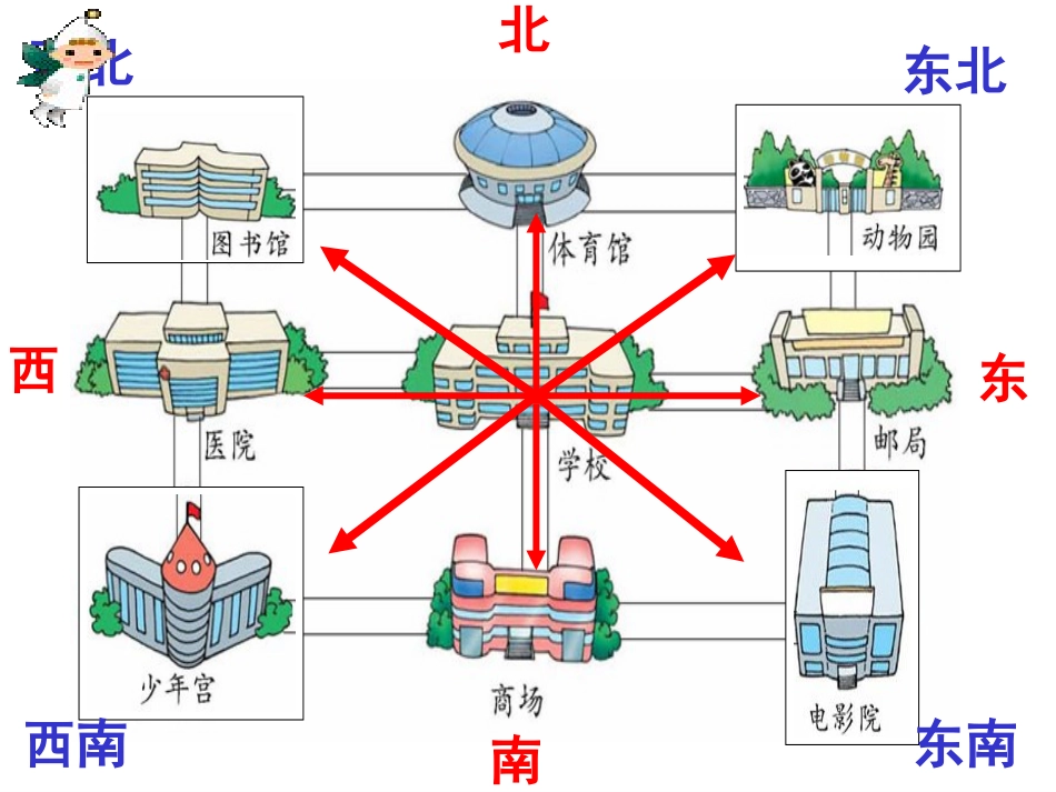 《辨认方向》课件[共15页]_第2页