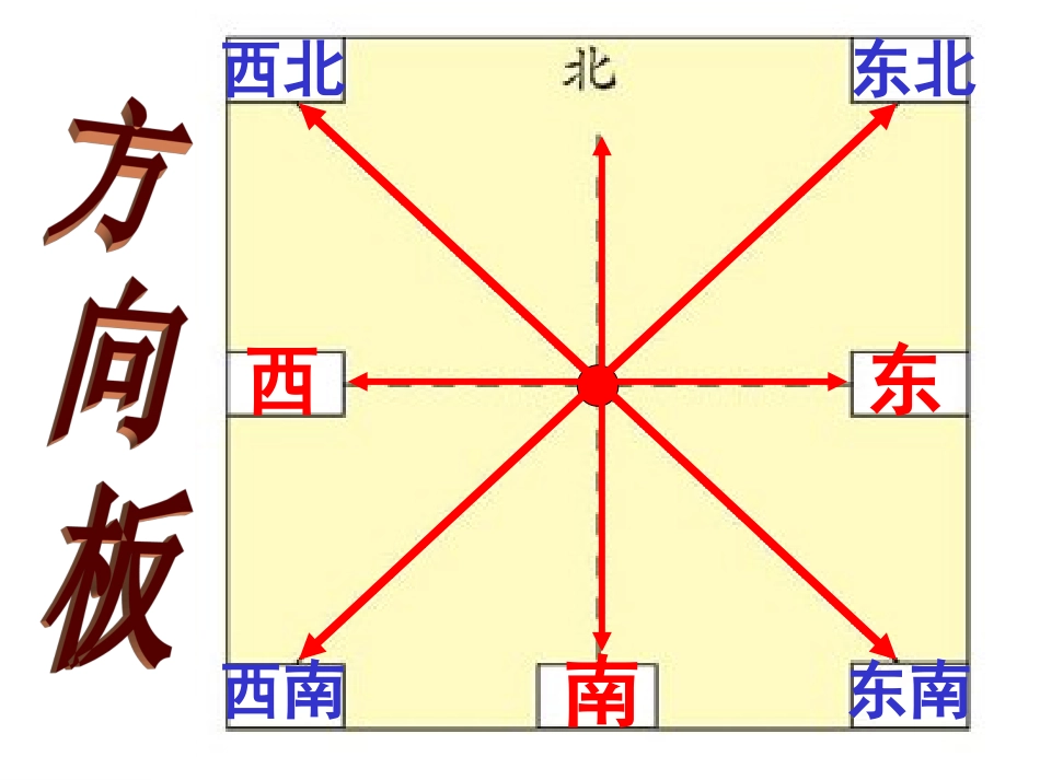 《辨认方向》课件[共15页]_第3页