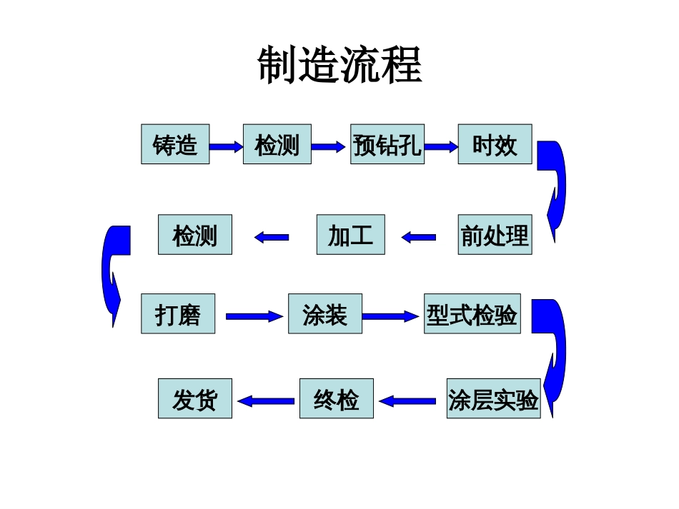 汽车轮毂制造流程[共18页]_第2页