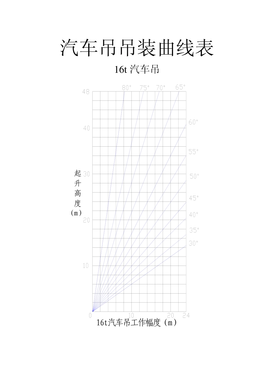 汽车吊吊装曲线表_第1页