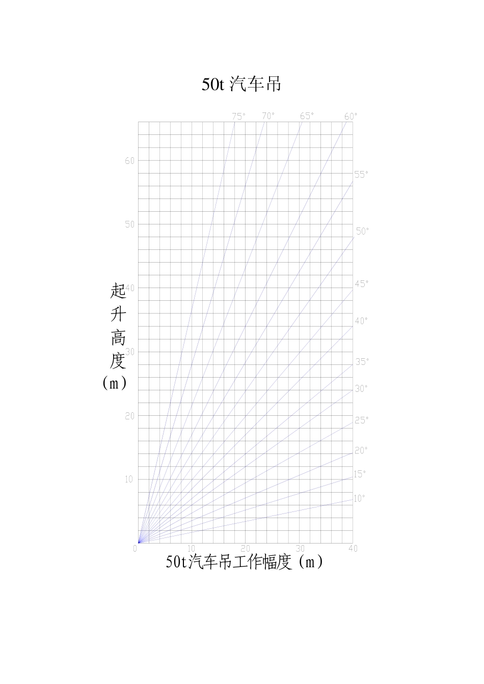 汽车吊吊装曲线表_第3页