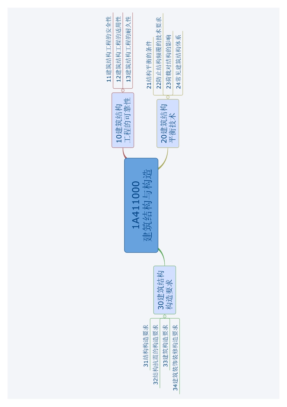 建筑实务思维导图_第2页