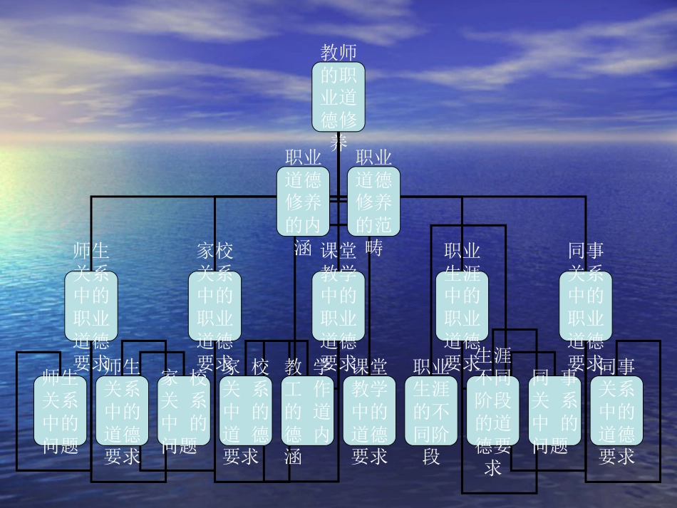 教师职业道德修养主要内容[共28页]_第3页