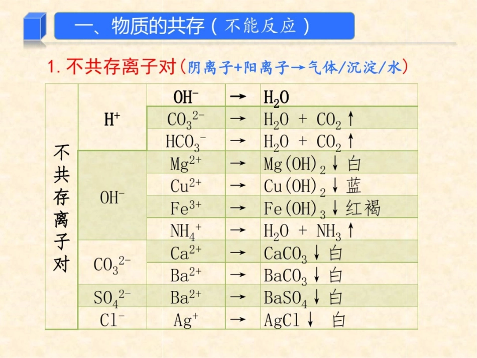 15物质的共存、检验、鉴别和除杂_第3页