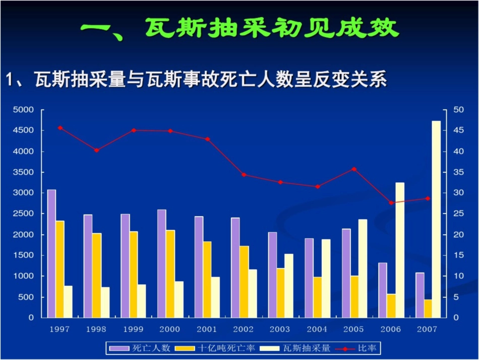 强化瓦斯抽采与监测监控促进瓦斯治理水平再上新台阶_第3页