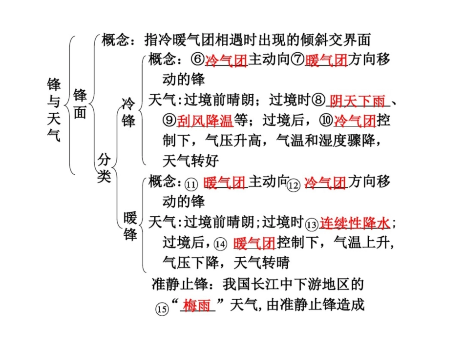 强烈推荐高中地理必修第二章第课时常见的天气系统_第2页