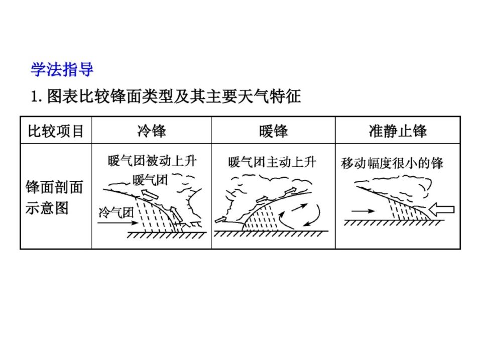 强烈推荐高中地理必修第二章第课时常见的天气系统_第3页