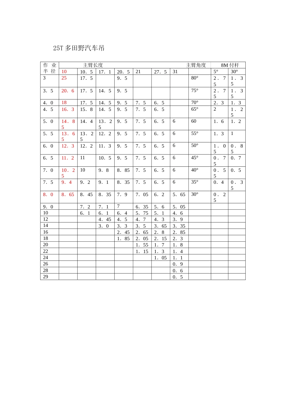25吨汽车吊性能参数[共3页]_第1页