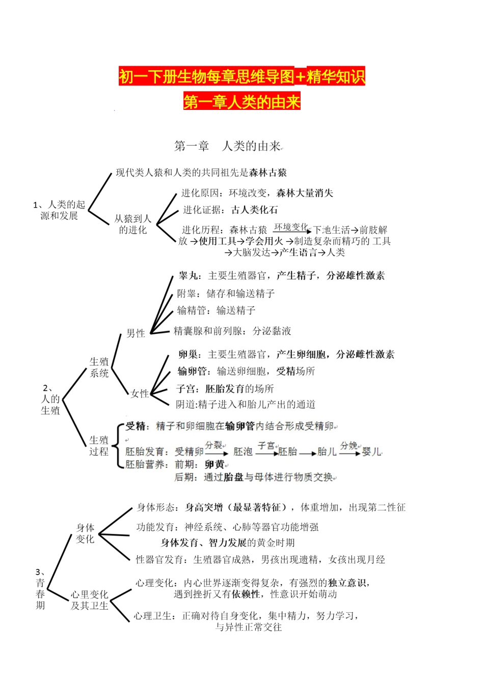 七年级下册生物每章思维导图精华知识_第1页