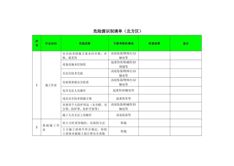 《建筑工程危险源识别清单》[共35页]_第1页