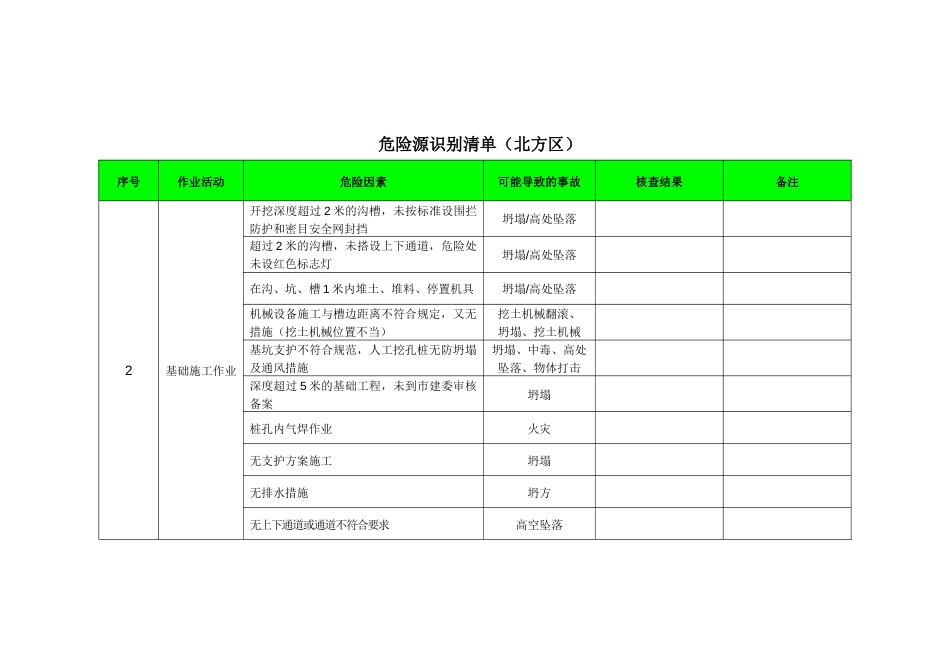 《建筑工程危险源识别清单》[共35页]_第2页