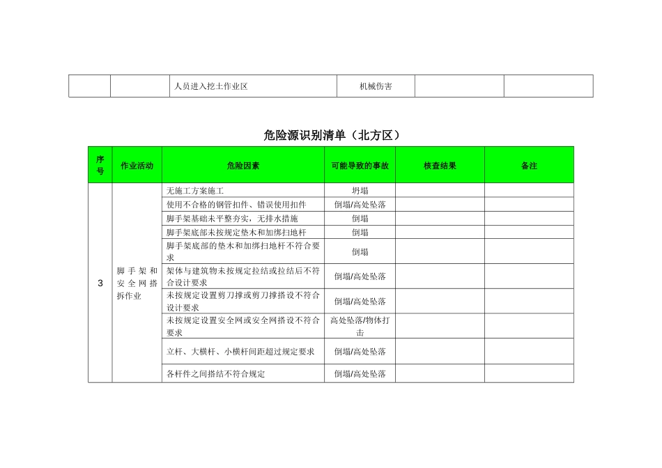 《建筑工程危险源识别清单》[共35页]_第3页