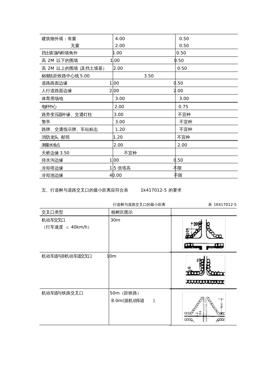 城市绿化中植物与有关设施的距离要求_第2页