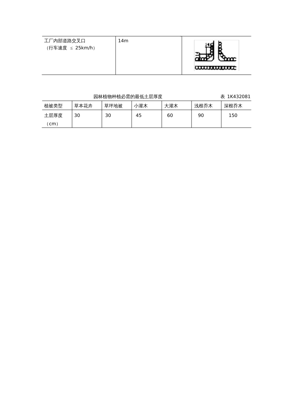 城市绿化中植物与有关设施的距离要求_第3页