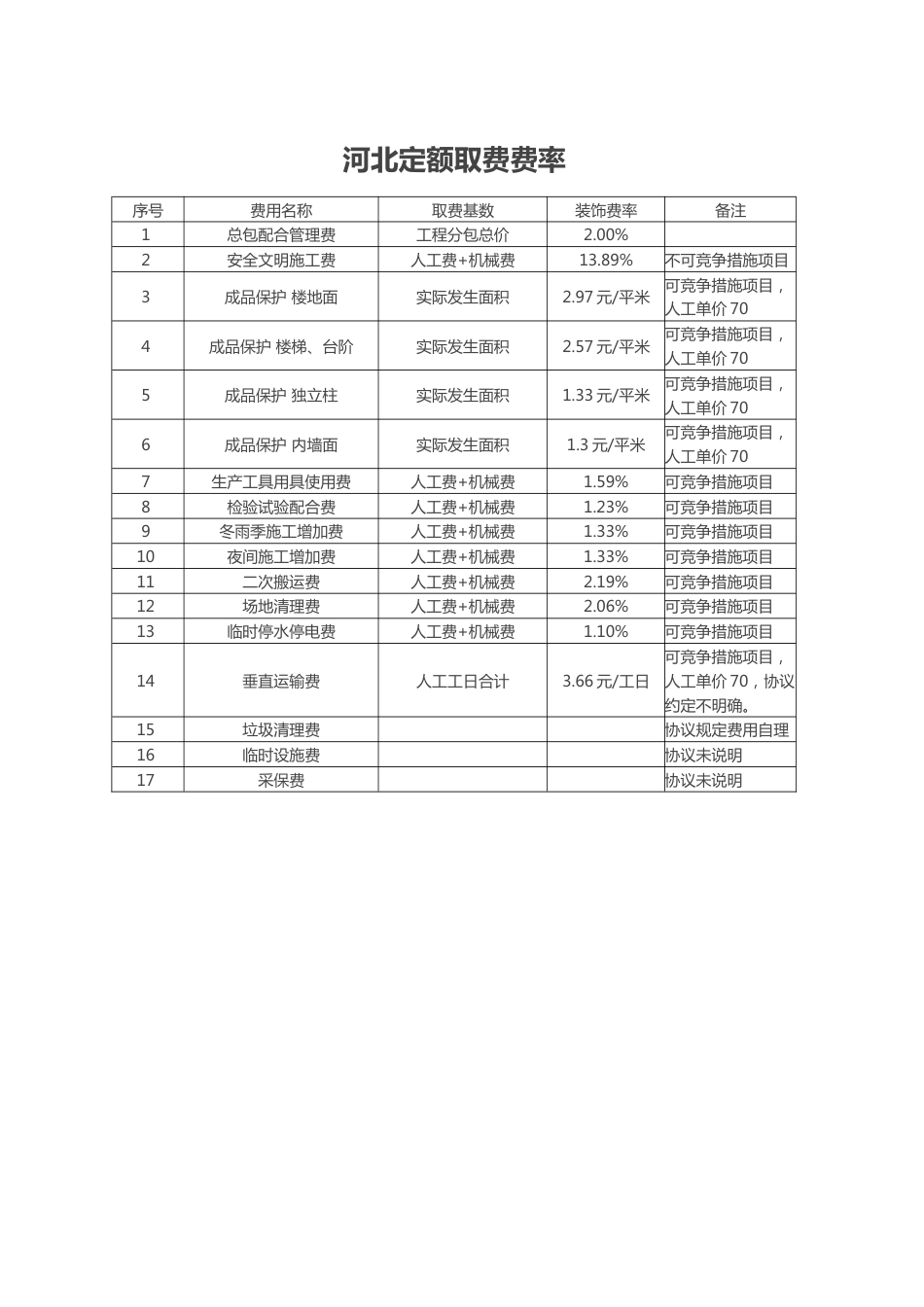 河北定额取费费率_第1页