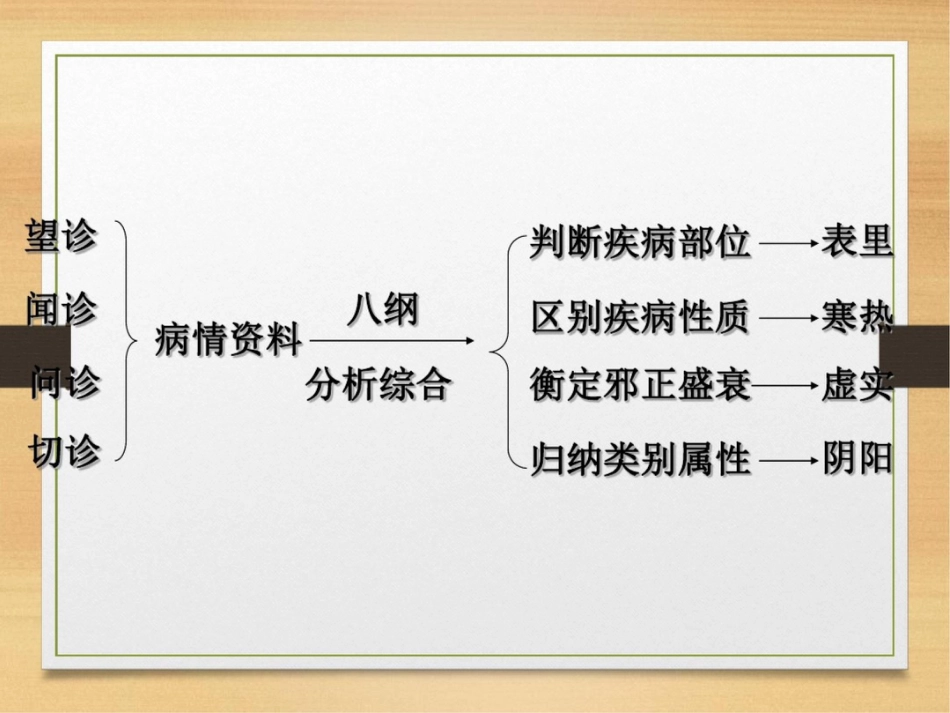 《八纲辨证》ppt课件_第3页