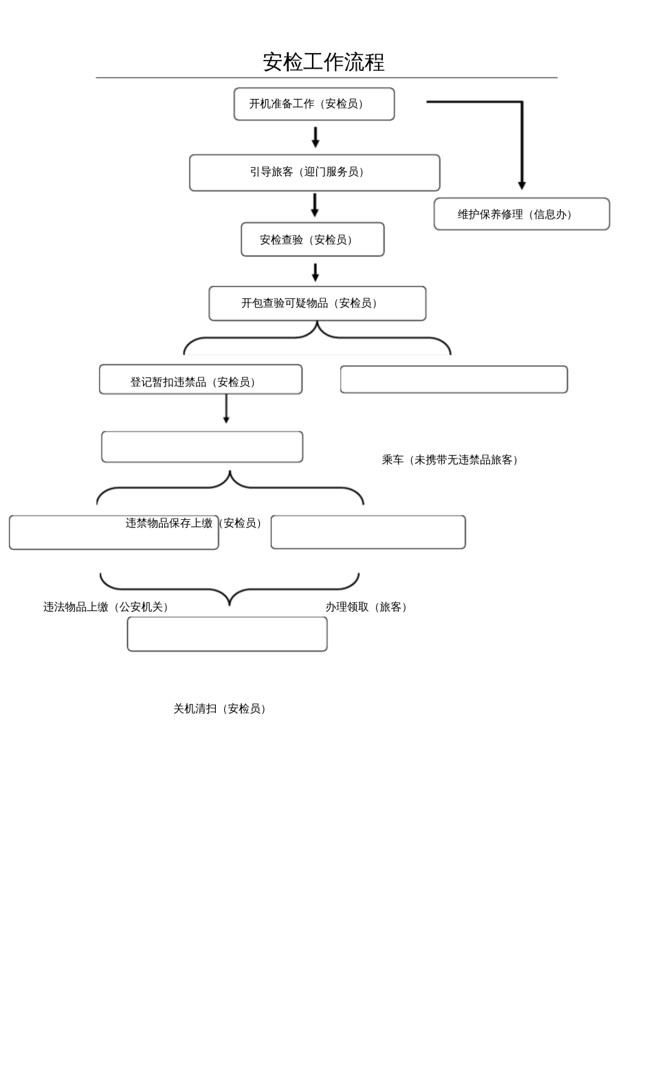 客运站安检工作流程_第1页