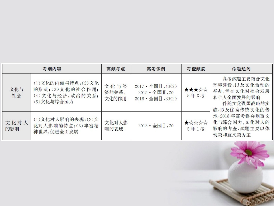 高考政治一轮复习 专题九 文化与生活课件_第3页