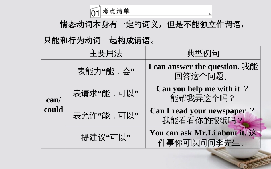 高考英语一轮复习 第二部分 基础语法突破 专题八情态动词学业水平测试课件_第3页