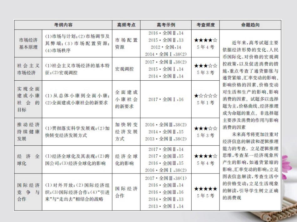 高考政治一轮复习 专题四 发展社会主义市场经济课件_第3页