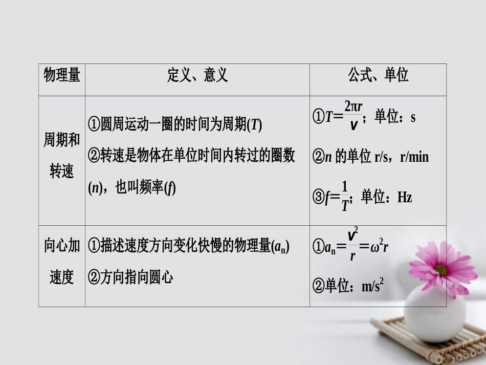 高考物理一轮总复习 专题4 曲线运动万有引力与航天 第3讲 圆周运动课件_第3页