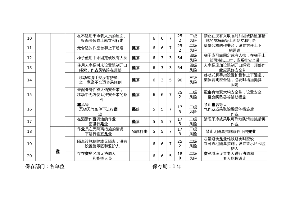 高处作业、交叉作业风险辨识_第2页